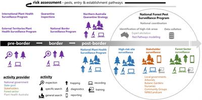 A Coordinated, Risk-Based, National Forest Biosecurity Surveillance Program for Australian Forests